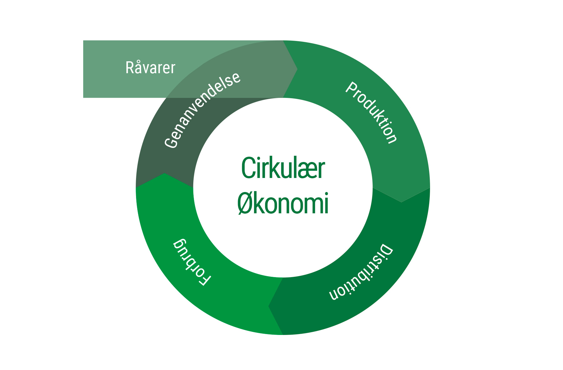 Den_Cirkulaere_Oekonomi